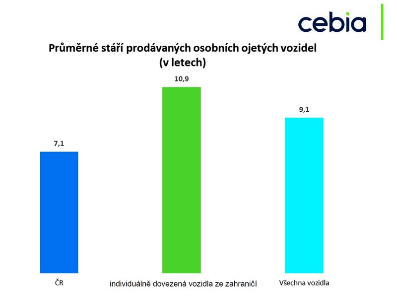 Souhrn informací o trhu ojetých vozidel